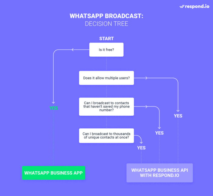 Aplikasi Broadcast WhatsApp untuk Meningkatkan Efektivitas